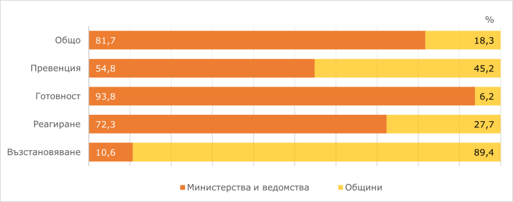 Източник: НСИ