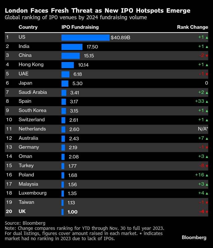 Класация по привлечените чрез IPO средства. Графика: Bloomberg