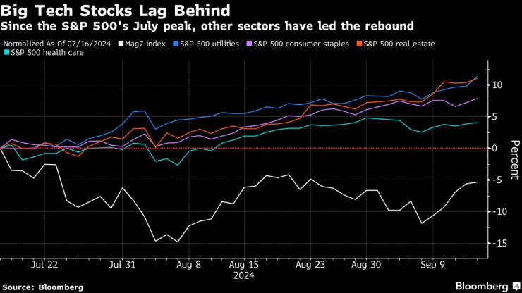 Други сектори водят възстановяването на S&P 500. Графика: Bloomberg LP