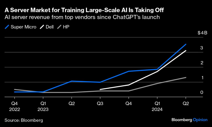 Приходите от AI сървъри на основните доставчици от появата на ChatGPT до днес. Графика: Bloomberg