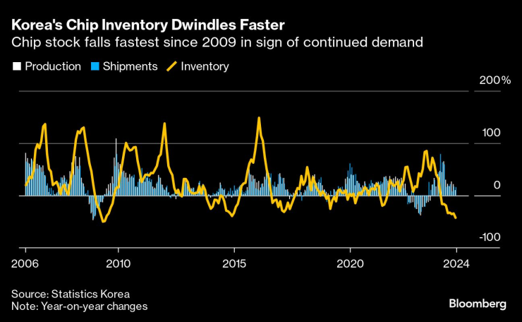 Запасите на чипове в Южна Корея намаляват бързо. Графика: Bloomberg L.P.