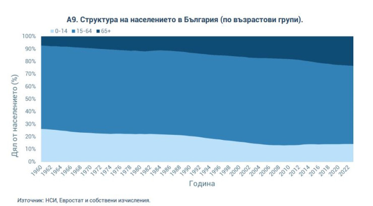 Източник: Съвет за икономически анализи