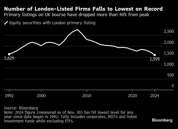 Спад на листнатите в Лондон компании. Графика: Bloomberg