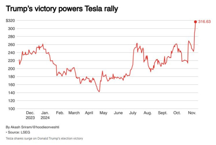 Победата на Тръмп на президентските избори осигури впечатляващо рали за акциите на Tesla. Графика: Ройтерс