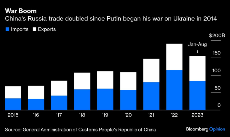 Търговията между Русия и Китай се удвои, откакто Путин започна войната си срещу Украйна през 2014 г. Графика: Bloomberg LP