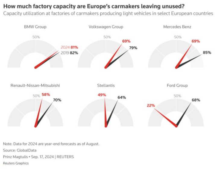 Каква част от производствения капацитет на европейските концерни остава неизползвана. Графика: Ройтерс