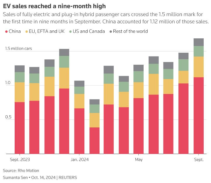 Продажбите на електромобили достигат 9-месечен връх през септември. Графика: Ройтерс