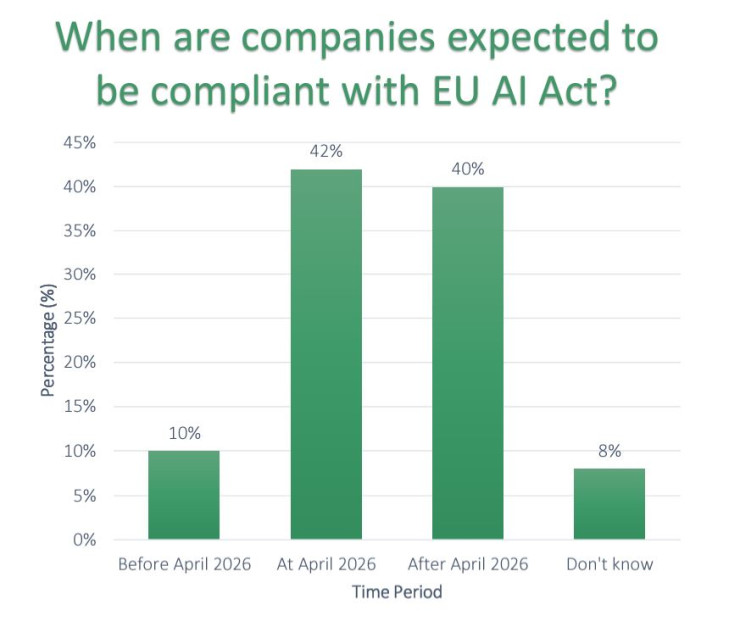 Кога се очаква компаниите да изпълнят изискванията на Закона за изкуствения интелект в ЕС? Графика: AI & Partners