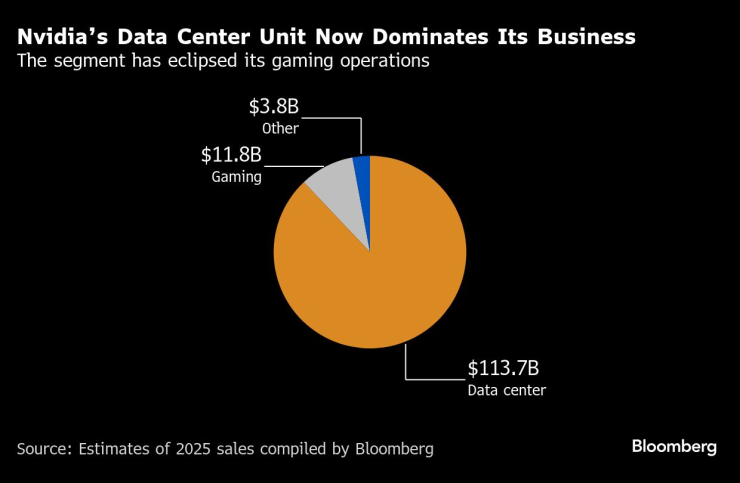 Звеното за центрове за данни сега доминира бизнеса на Nvidia. Графика: Bloomberg