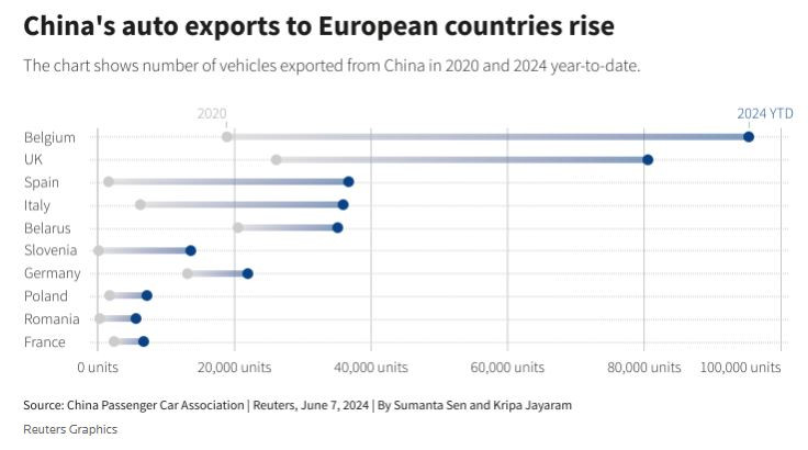 Износът на китайски електромобили в ЕС расте през 2023 г. Графика: Ройтерс