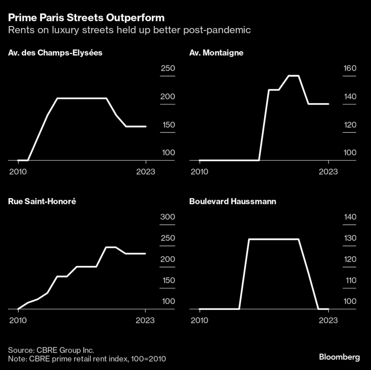 Първокласните улици в Париж се представят по-силно от по-широкия пазар. Графика: Bloomberg LP
