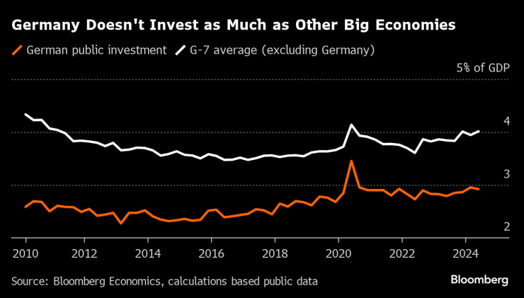 Германските публични инвестиции изостават в сравнение с тези на останалите големи икономики. Графика: Bloomberg LP