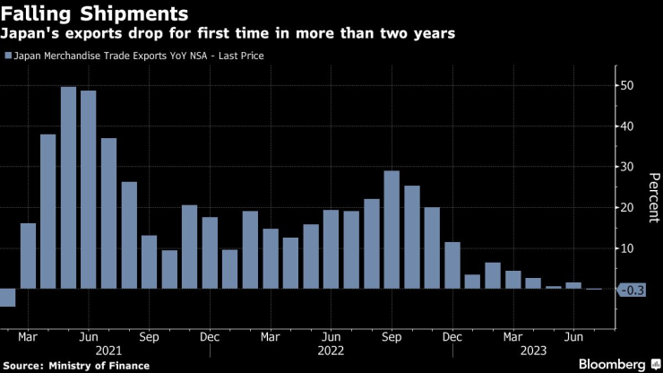 Износът на Япония намалява за първи път от над две години. Графика: Bloomberg LP