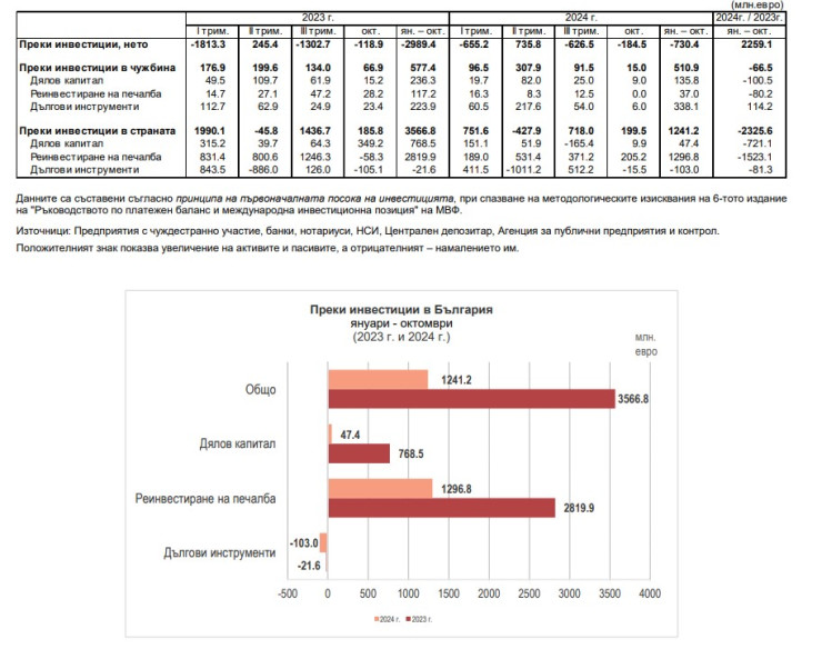 Източник: БНБ