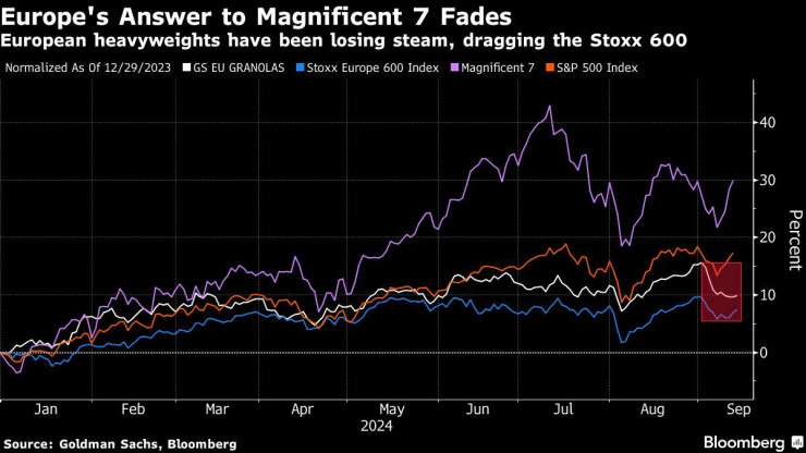 Графика: Bloomberg