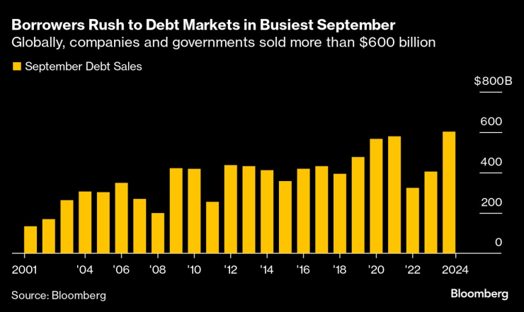 Компании и правителства в света са продали дълг за над 600 млрд. долара през септември. Графика: Bloomberg LP