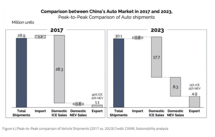 Сравнение на китайския автомобилен пазар между 2017 г. и 2023 г. Графика: CAAM