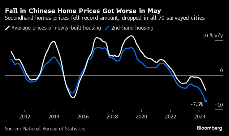 Ценовият спад на жилищния пазар в Китай се задълбочава през май. Графика: Bloomberg