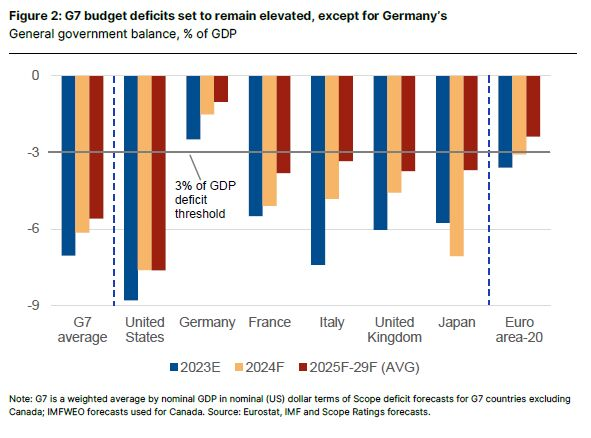 Бюджетният дефицит в страните от Г-7 ще остане завишен с изключение на Германия. Графика: Scope Ratings