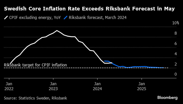 Темпът на основната инфлация в Швеция надхвърли прогнозата на Риксбанк през май. Изображение: Bloomberg