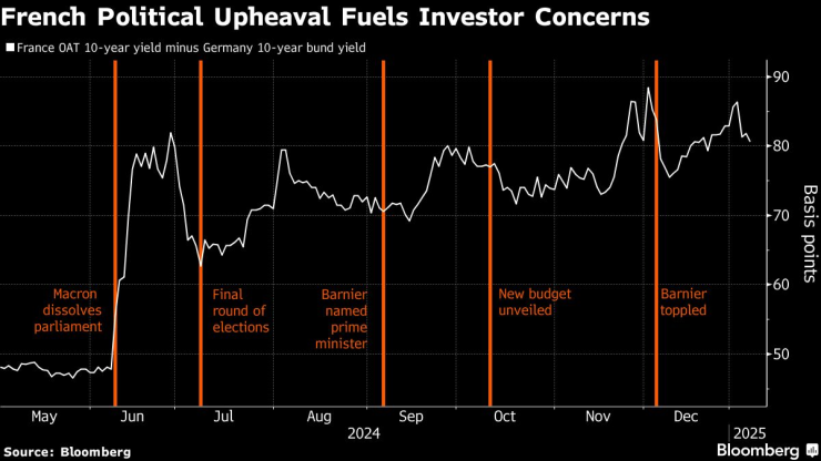 Политическите сътресения във Франция подхранват опасенията на инвеститорите. Изображение: Bloomberg