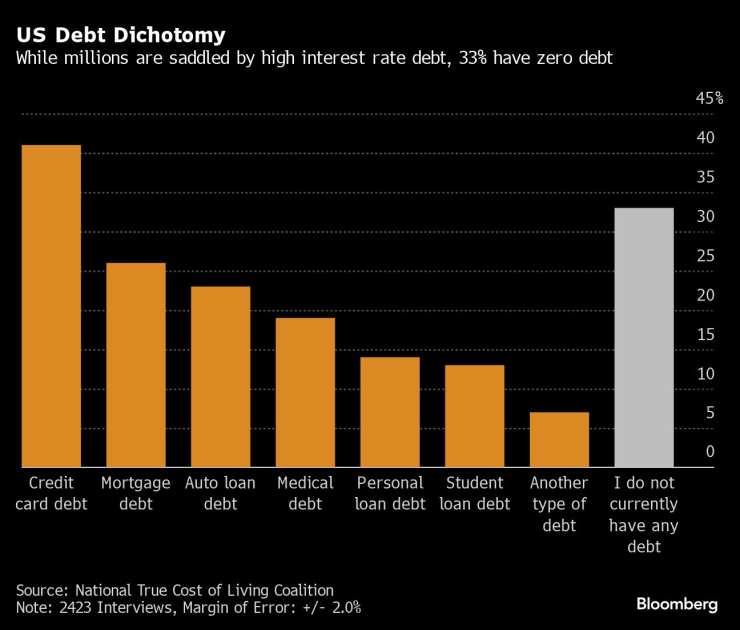 Докато милиони американци са обременени от дълг с висок лихвен процент, 33% имат нулев дълг. Графика: Bloomberg LP