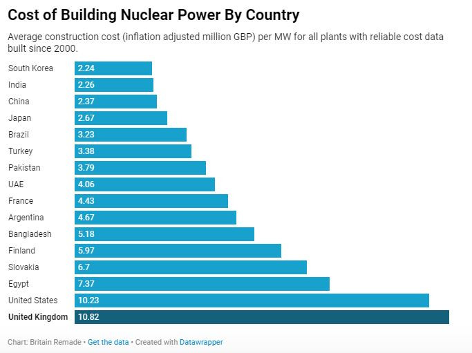 Цена на изграждане на ядрена централа според съответната страна. Графика: Datawrapper