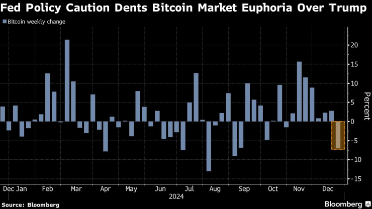 Седмичното движение на цената на биткойна. Графика: Bloomberg LP