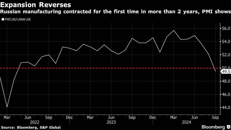 Руското производство се свива за първи път от над две години. Графика: Bloomberg LP