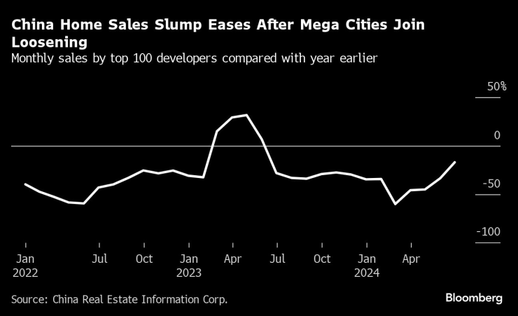 Спадът на китайския жилищен пазар се забавя, след като големите градове се присъединиха към правителствените мерки. Графика: Bloomberg