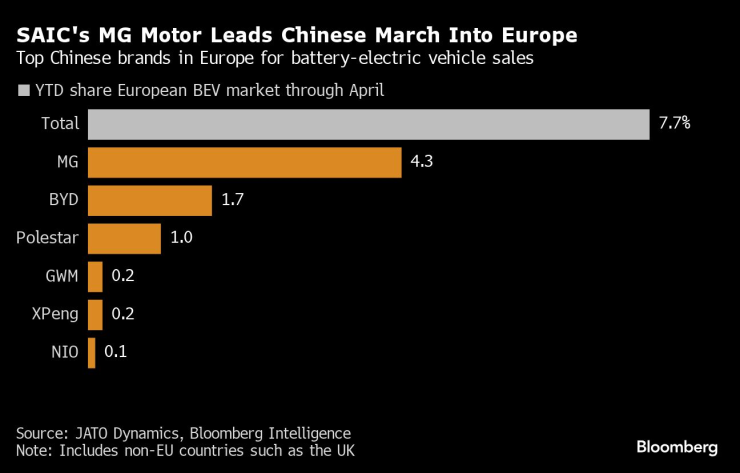 Контролираната от SAIC марка MG оглавява усилията на китайските компании за разширяване в Европа. Графика: Bloomberg