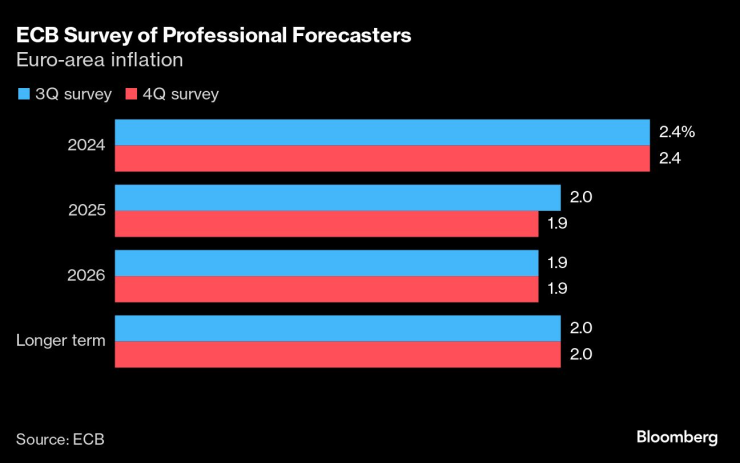 Проучване на ЕЦБ сред професионалните прогностици. Изображение: Bloomberg