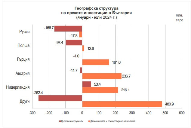 Източник: БНБ