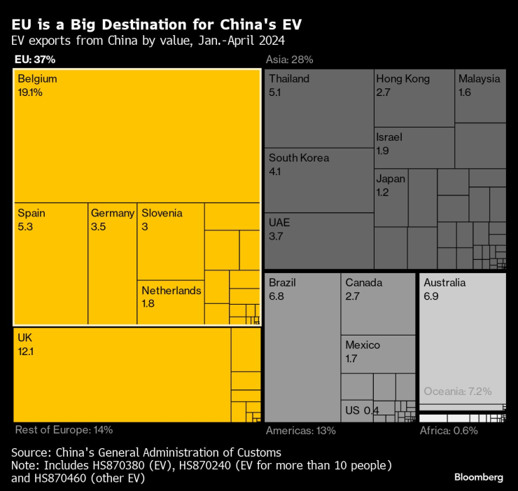 Европа се превръща в основна дестинация за произведените в Китай електромобили. Графика: Bloomberg