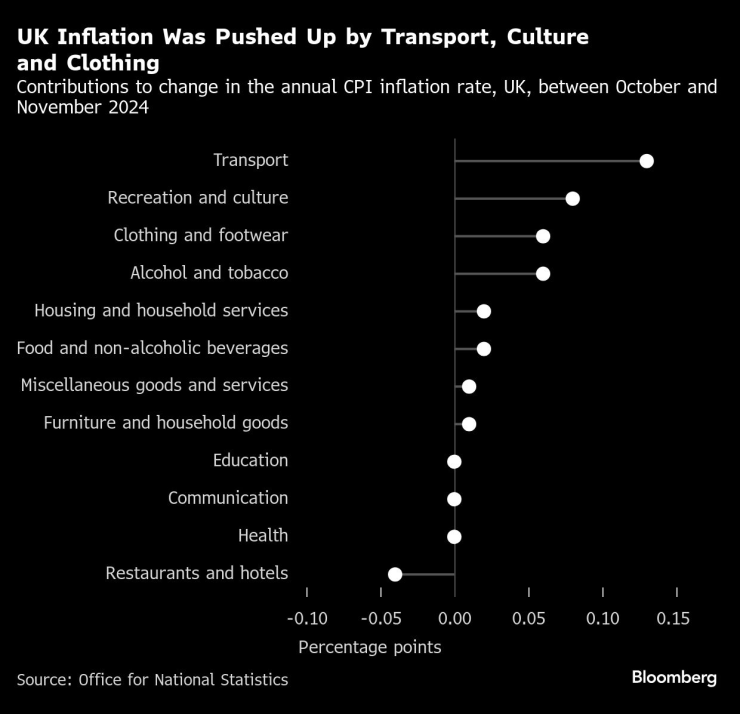 Инфлацията във Великобритания се ускорява заради поскъпването на транспорта, културата и облеклото. Изображение: Bloomberg