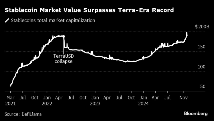 Пазарната капитализация на стейбълкойните надмина пика си по времето на Terra. Графика: Bloomberg LP