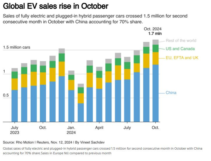 Глобални продажби на електромобили през октомври, Графика: Rho Motion/Ройтерс