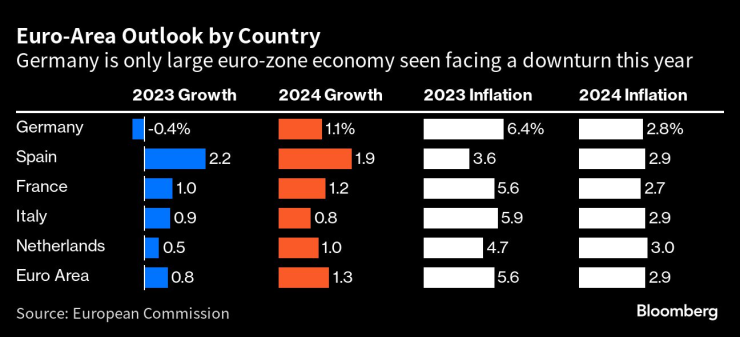 Прогнозите за икономиката на еврозоната по страни. Източник: ЕК