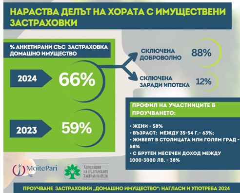Източник: Асоциация на българските застрахователи