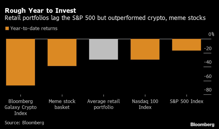 Портфолиото на инвеститорите на дребно надминава по спад индекса S&P 500 от началото на годината. Източник: Bloomberg