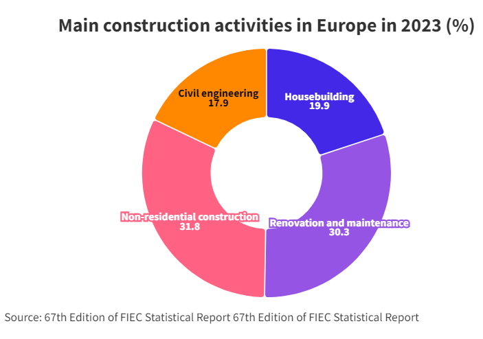 Основни строителни дейности в Европа през 2023 г. Графика: FIEC