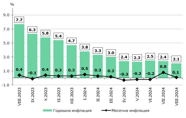 Източник: НСИ