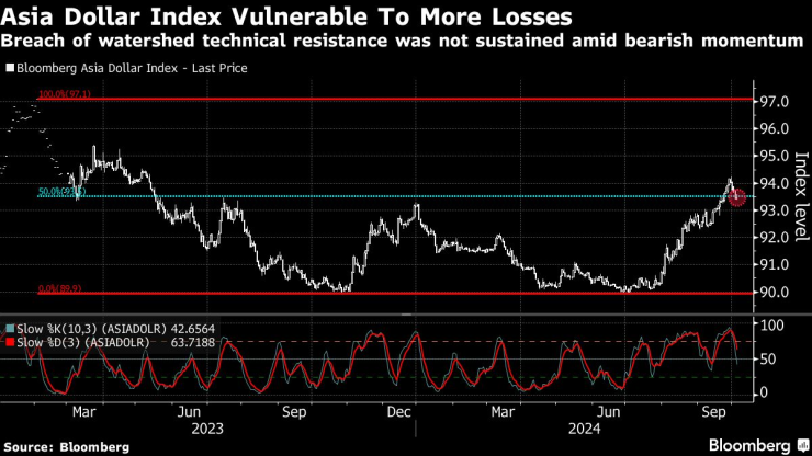 Доларовият индекс в Азия е уязвим за нови загуби. Изображение: Bloomberg