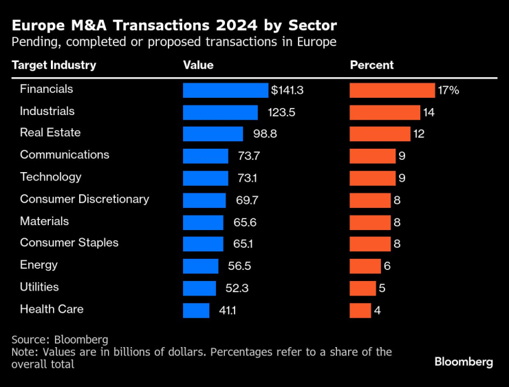 Европейските сливания и придобивания по сектори през 2024 г. Графика: Bloomberg