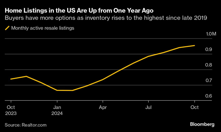 Обявите на жилища за продажба са повече спрямо година по-рано. Графика: Bloomberg LP