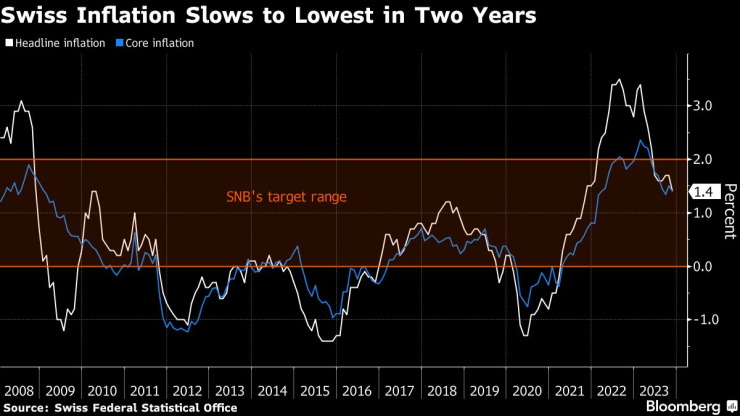 Швейцарската инфлация достига двугодишно дъно. Графика: Bloomberg
