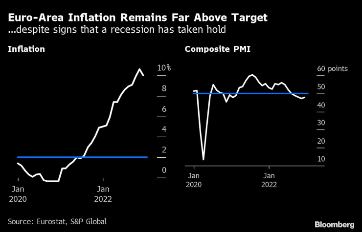 Инфлациата в еврозоната остава много над целта. Източник: S&P Global/Евростат