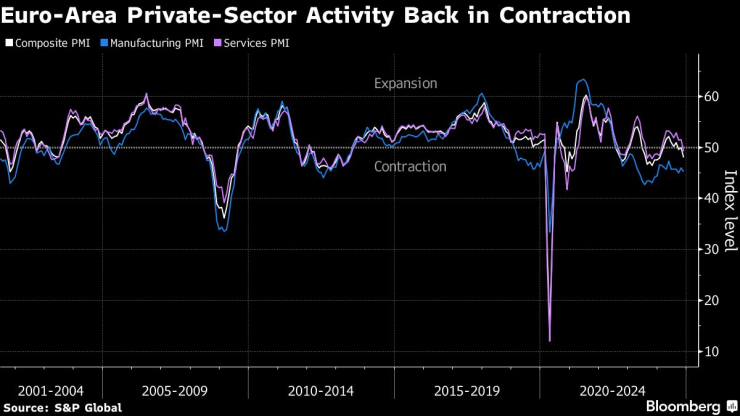 Активността в частния сектор на еврозоната отново се свива. Изображение: Bloomberg