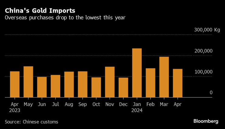Покупките на Китай на злато от чужбина спаднаха до най-ниското си ниво тази година. Графика: Bloomberg LP