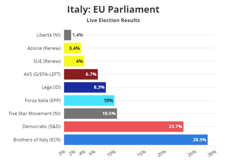 Резултати от изборите за Европейски парламент в Италия. Графика: Euronews